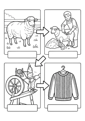 Four panels with arrows: a sheep in a pasture, a farmer shearing a sheep, a spinning wheel with wool and a cable-knit sweater on a hanger – coloring page to print